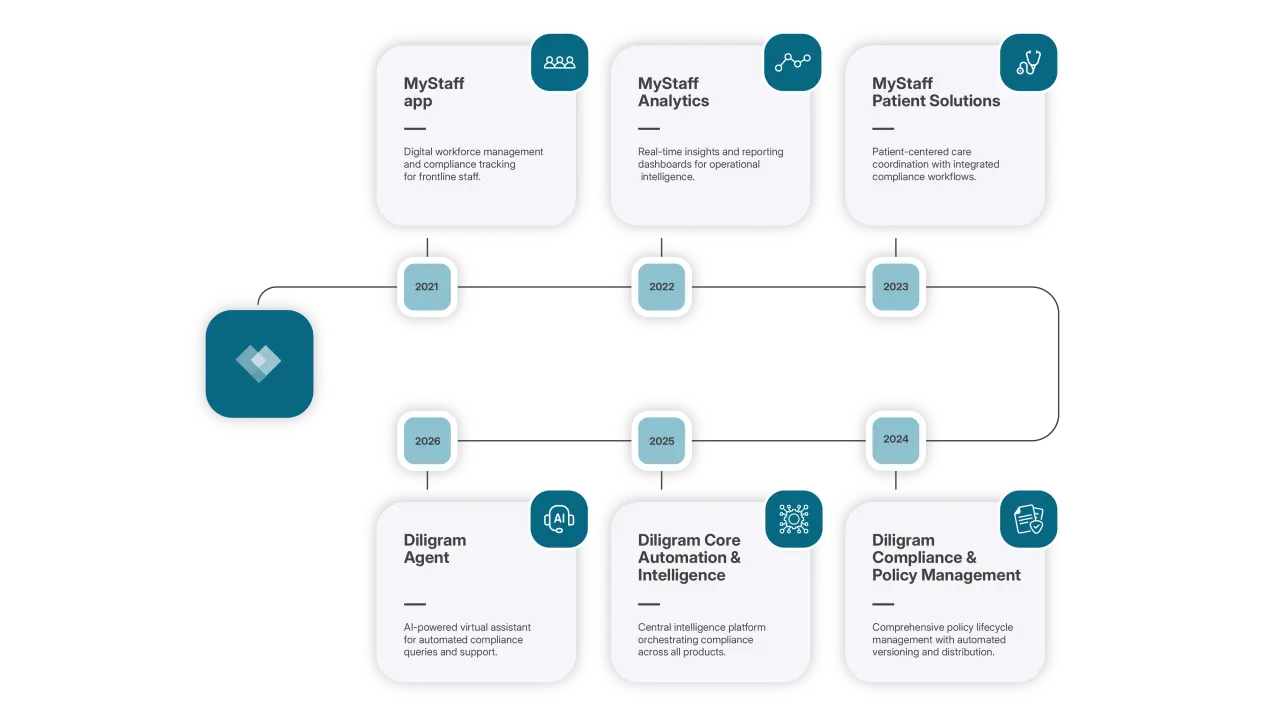 The MyStaff platform suite: app, analytics, patient solutions, agent, core automation and intelligence, compliance and policy management